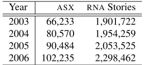 Table 1: Document count per year.