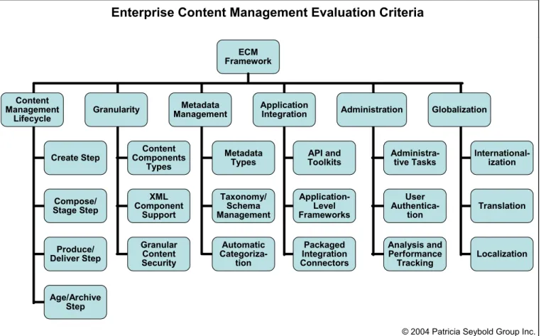Illustration 2. Our enterprise content management framework focuses on six evaluation criteria, all of which in- in-clude several specific factors