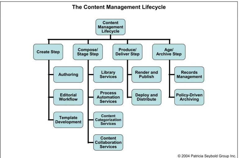 Illustration 3. There are four steps to the content management lifecycle: create, compose/stage, produce/deliver,  and age