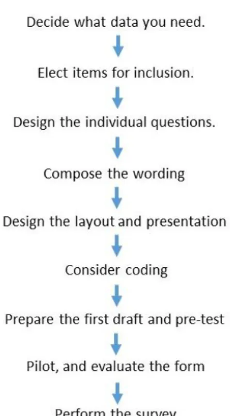 Figure 13 - Questionnaire Design Steps (Stone, 1993) 