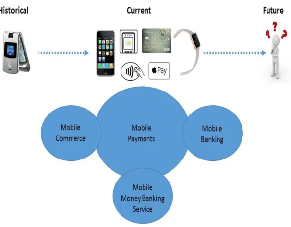 Figure 4 - Development of Mobile Payments Chapter Structure 