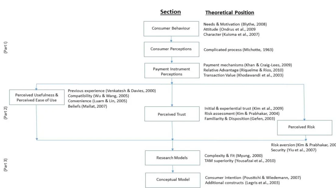 Figure 7 - Consumer Purchase Behaviour Chapter Structure