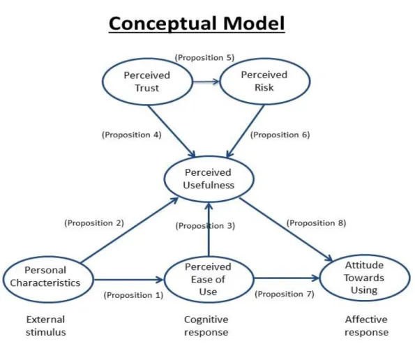 Figure 9 - Conceptual Model 
