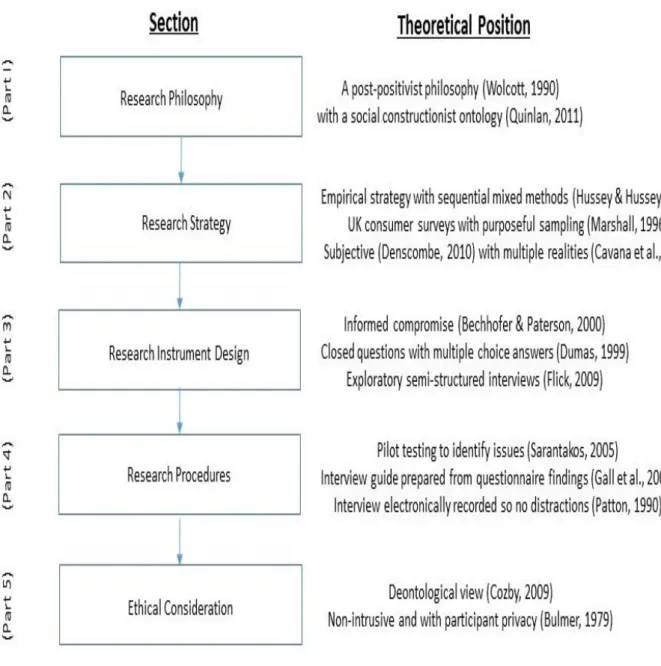 Figure 10 - Research Philosophy, Strategy, Design and Administration   Chapter Structure 