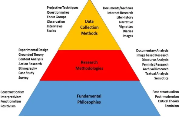 Figure 11 - The Methodological Pyramid 