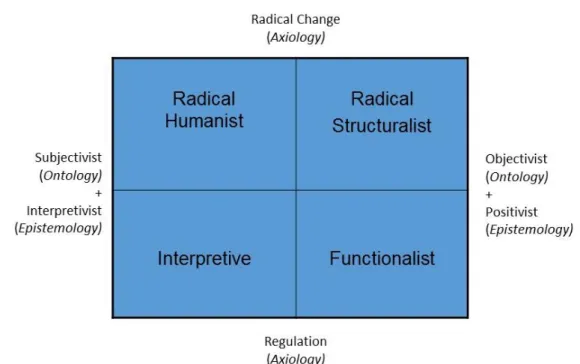 Figure 12 - Paradigms for the Analysis of Social Theory   Adapted from Burrell and Morgan (1982) 