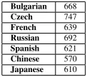 Table 1: Mean text length of native language (words)