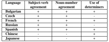 Table 2: Presence or absence of grammatical features