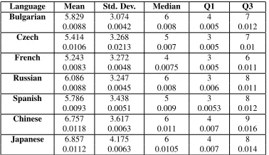 Figure 3: Boxplot: determiner misuse errors