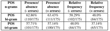 Table 10: Classiﬁcation accuracy for POS n-grams