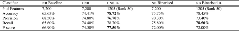 Table 2: Results Summary