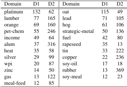 Table 1: Number of extracted domain-speciﬁc terms
