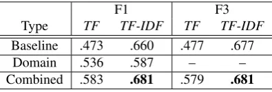 Table 2: Performance of text categorization