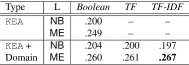 Table 3: Performance of keyphrase extraction