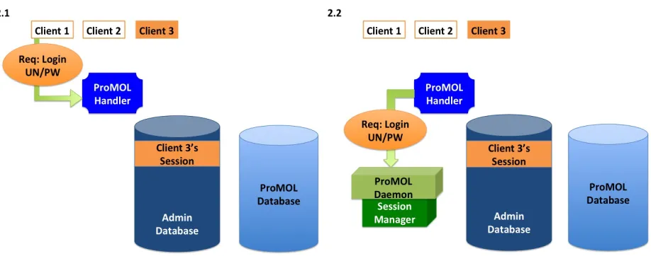 Figure 2.1 shows a typical operating scenario in which a user (Client 3) has an ongoing session, another user (Client 1) is attempting to connect to the database, and a third user (Client 2) is not connected