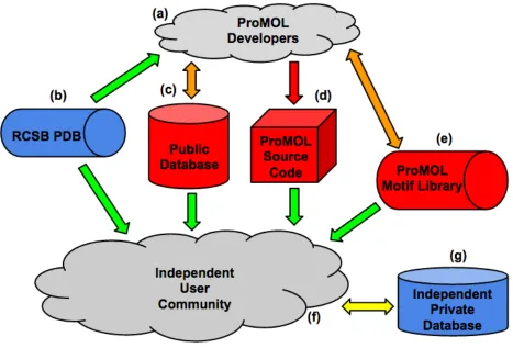Figure 3 - A representation of the intended model of usage for ProMOL with communal database functionality