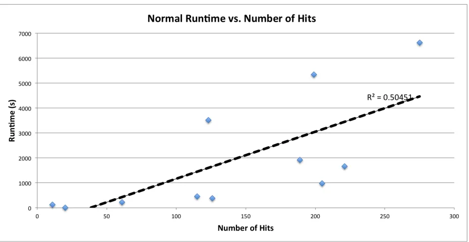 Figure 4 - A plot of the runtime of a standard analysis using the ProMOL client without database features activated, as a function of the number of positive hits identified