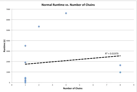 Figure 5 - A plot of the runtime of a standard analysis using the ProMOL client without database features activated, as a function of the number of chains present in the structures queried