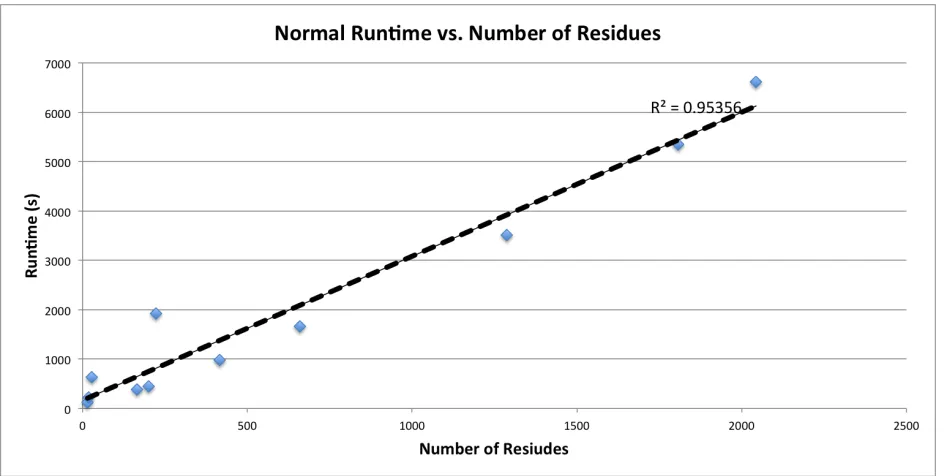 Figure 6 - A plot of the runtime of a standard analysis using the ProMOL client without database features activated, as a function of the number of residues composing the query structures