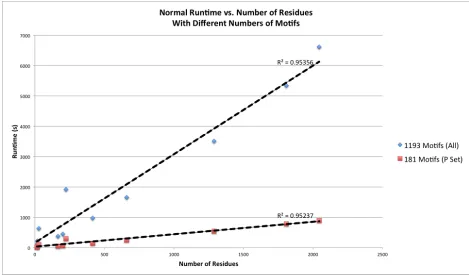 Figure 7 - A plot of the runtime of a standard analysis using the ProMOL client without database features activated, as a function of the number of residues composing the query structures, for two data sets utilizing different numbers of motifs