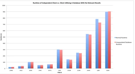 Figure 8 - Runtime comparisons for assorted representative structures for a ProMOL client without database functionality enabled and for a ProMOL Client connected to and querying a database which has no results to contribute to the analysis