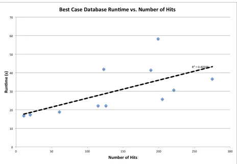 Figure 10 - A plot of the runtime of a standard analysis using the ProMOL client with database features activated as a function of the number of positive hits composing the result