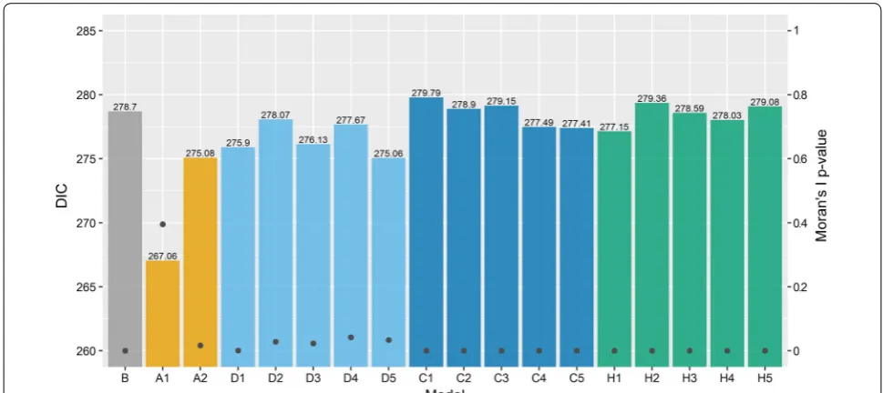 Table 1 Moran’s I two-sided p-values for each data set using selected weight specifications defined in the previous sec-tion