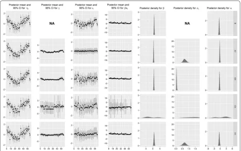 Fig. 5 Summary of the parameter estimates based on the MCMC posterior sample for models B, C5, H4, and H5, for a single MCMC chain