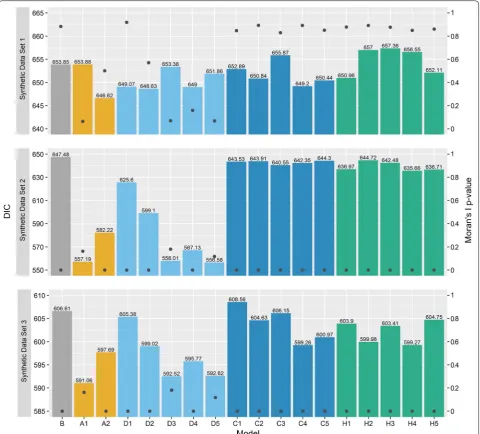 Fig. 7 DIC for each model, except model B, across the three synthetic data sets (left axis) overlayed by the two-sided p-values for Moran’s I statistic on the posterior mean of the model residuals (right axis)