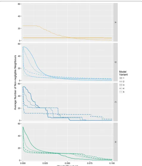 Fig. 2 Average number of neighbours excluding areas with normalised weights less than the threshold for the Scottish lip cancer data set