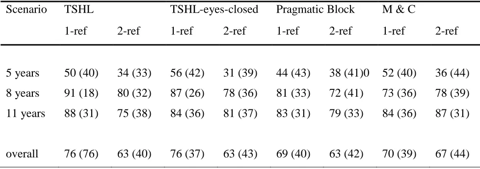 Table 1 Mean correct act-outs (%) in each condition as a function of age. Standard deviations 