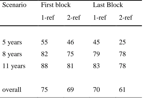 Table 2 Mean correct act-outs (%) in the first and last block as a function of age and number 