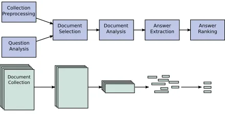 Figure 1: The generic structure of QA systems