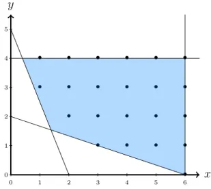 Figure 3.2: Feasible points for an ILP instance and feasible region for its LP relaxation.