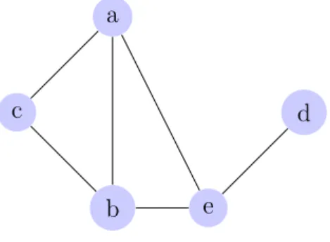 Figure 3.3: Undirected graph G
