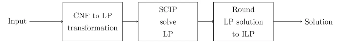 Figure 4.1: Flow of threshold script design