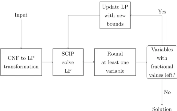 Figure 4.2: Flow of iterative script design