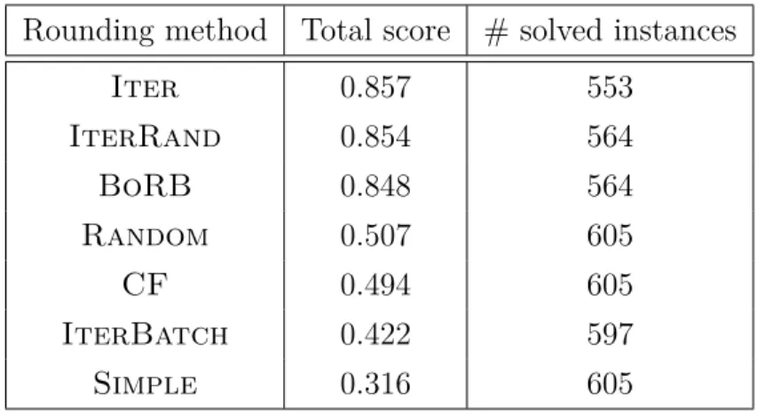 Table 5.1: Total score comparison with different rounding methods