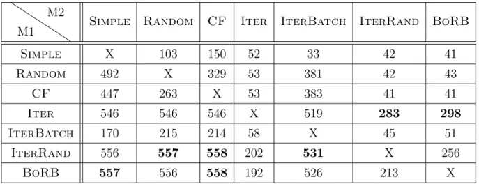 Table 5.3: Matrix representation of wins across different rounding methods. Cell represents number of instances where rounding method M1 obtained higher score than rounding method M2.