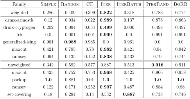 Table 5.4: Total score comparison between rounding methods in different families. For each row total score was recalculated where only instances within corresponding family were considered.