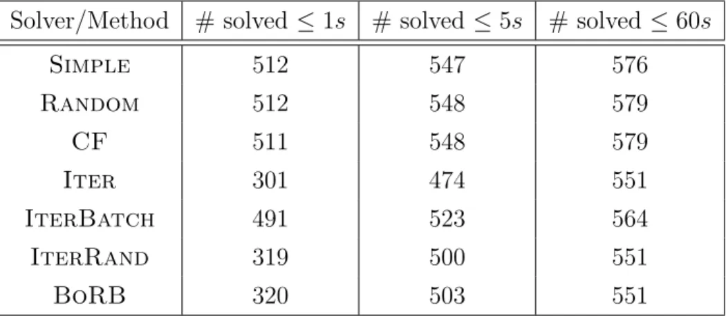 Table 5.6: Number of instances solved within time limit for each rounding method.