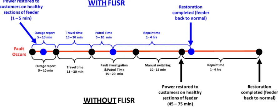Figure 2.2: Difference between conventional restoration and FLISR implementation [6]. 