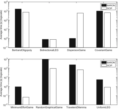 Fig. 2 Computing times obtained when solving formulation O-NF-LMFM-I with BARON and formulation O-NF-LMFM-III with SCIP for different GAMUT classes of structured games