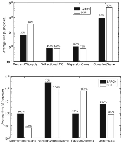 Fig. 3 Computing times only considering games for which the computations terminated; the percentage of instances solved to optimality is reported on top of each bar