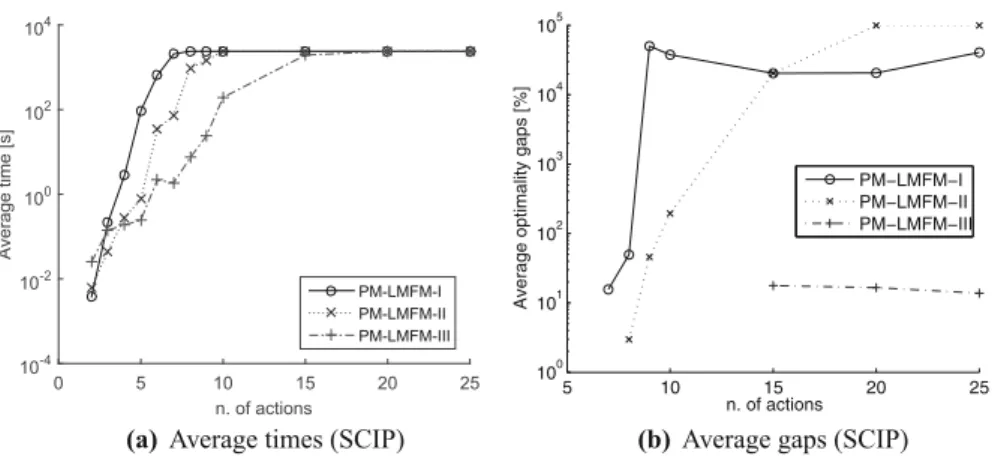 Figure 5a shows that the computing times with SNOPT (cumulated over the 30 random restarts) are much shorter than the computing times required by BARON and SCIP, allowing for solving (to a local optimum) almost all the instances with m = 20 within the time