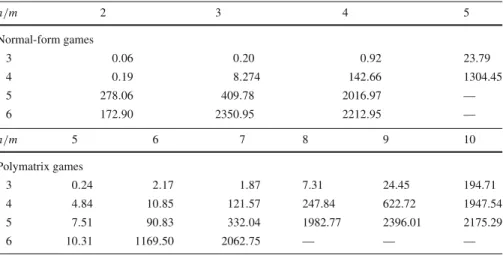 Table 1 Computing times (in seconds) with SCIP and O-NF/PM-LMFM-III, within a time limit of 3600 s n /m 2 3 4 5 Normal-form games 3 0 .06 0 .20 0 .92 23.79 4 0 .19 8 .274 142 .66 1304.45 5 278 .06 409 .78 2016 .97 — 6 172 .90 2350 .95 2212 .95 — n /m 5 6 7