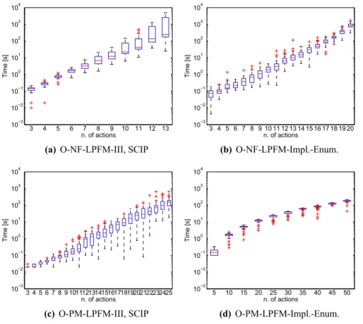 Fig. 8 Computing times on NF/PM-LPFM instances with O-NF/PM-LPFM-III (a/c) and O-NF/PM-LPFM- O-NF/PM-LPFM-implicit-enumeration (b/d), using SCIP/CPLEX