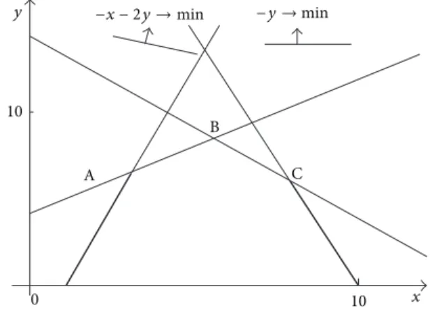 Figure 1: The problem with upper level connecting constraints. The feasible set is depicted with bold lines