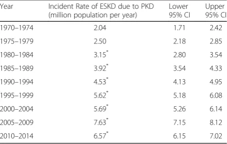 Table 1 Incidence of end-stage kidney disease to PKD from1970 to 2010 (incidence rates expressed per million populationper year, 95% confidence interval [CI])