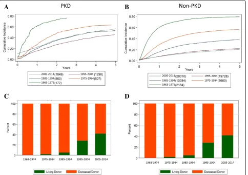 Fig. 3 ain non-PKD patients;d Cumulative incidence of time to first transplant over the five study periods in PKD patients; b Cumulative incidence of time to first transplant c Proportion of PKD patients receiving a living donor or deceased donor kidney at